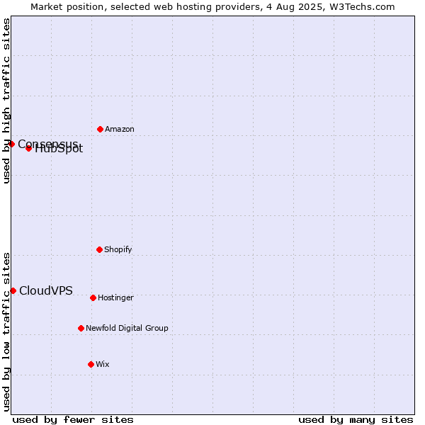 Market position of HubSpot vs. CloudVPS vs. Consensus