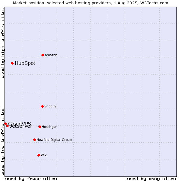 Market position of HubSpot vs. Jetserver vs. CloudVPS