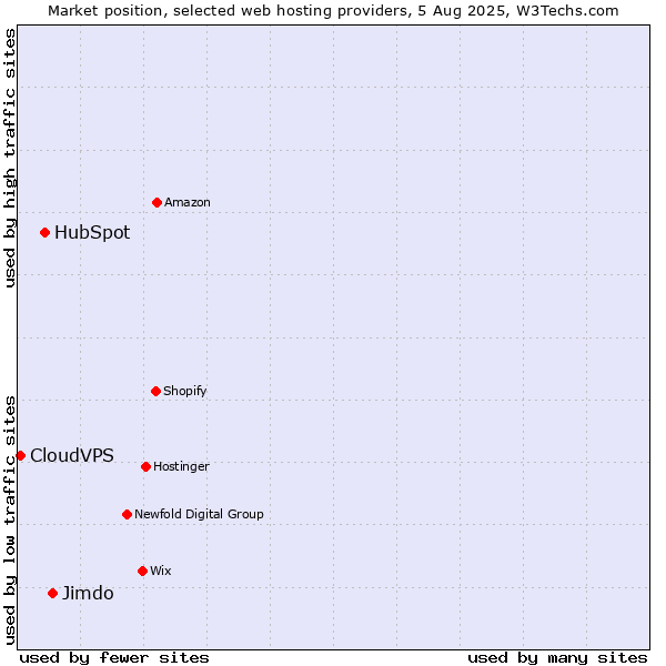 Market position of Jimdo vs. HubSpot vs. CloudVPS