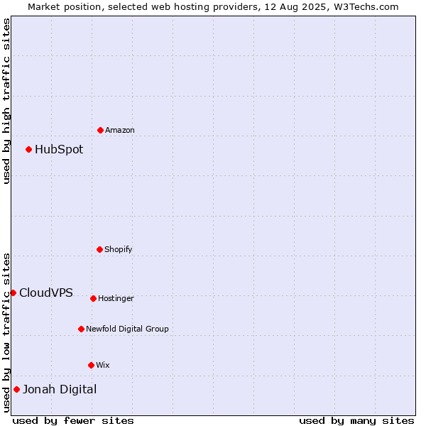 Market position of HubSpot vs. Jonah Digital vs. CloudVPS