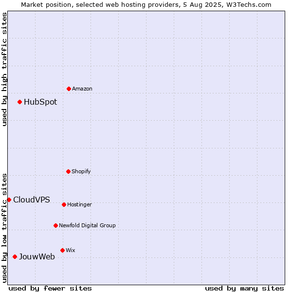 Market position of HubSpot vs. JouwWeb vs. CloudVPS