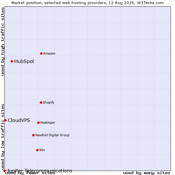 Market position of HubSpot vs. CloudVPS vs. Jupiter Telecommunications