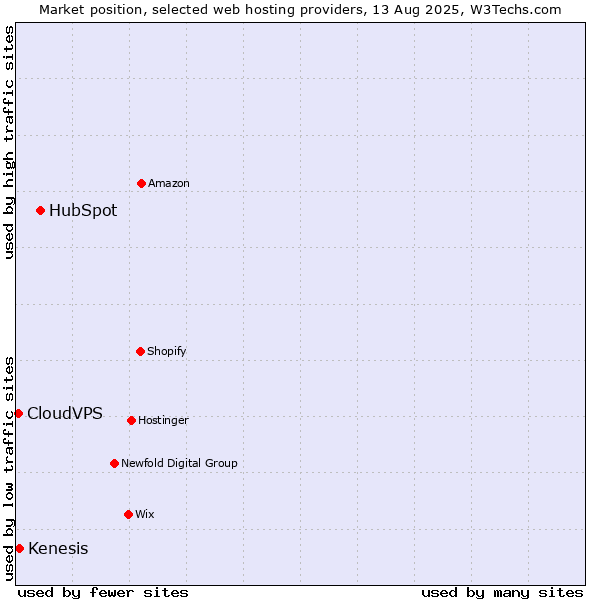 Market position of HubSpot vs. Kenesis vs. CloudVPS