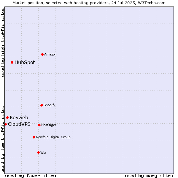 Market position of HubSpot vs. Keyweb vs. CloudVPS