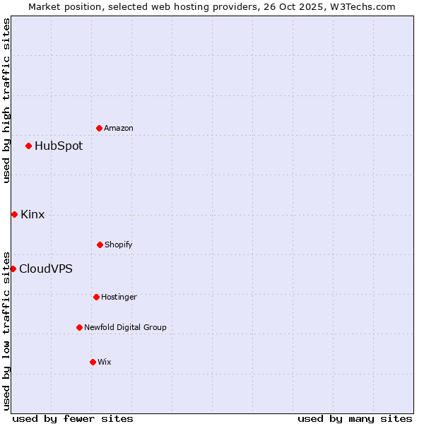Market position of HubSpot vs. Kinx vs. CloudVPS