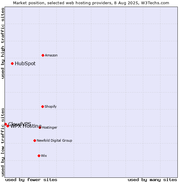 Market position of HubSpot vs. WPX Hosting vs. CloudVPS