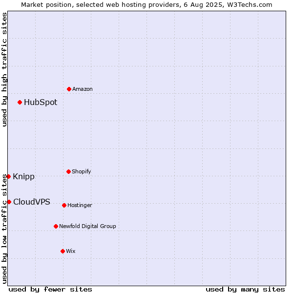 Market position of HubSpot vs. CloudVPS vs. Knipp