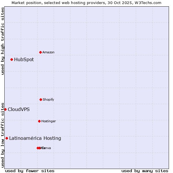 Market position of HubSpot vs. Latinoamérica Hosting vs. CloudVPS