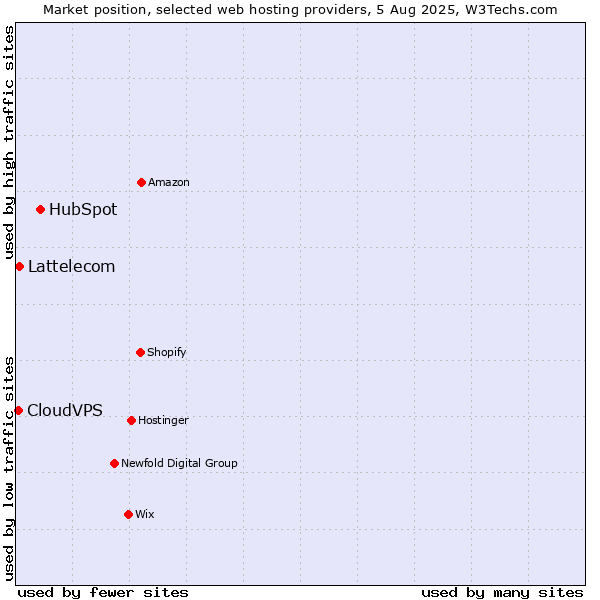 Market position of HubSpot vs. Lattelecom vs. CloudVPS