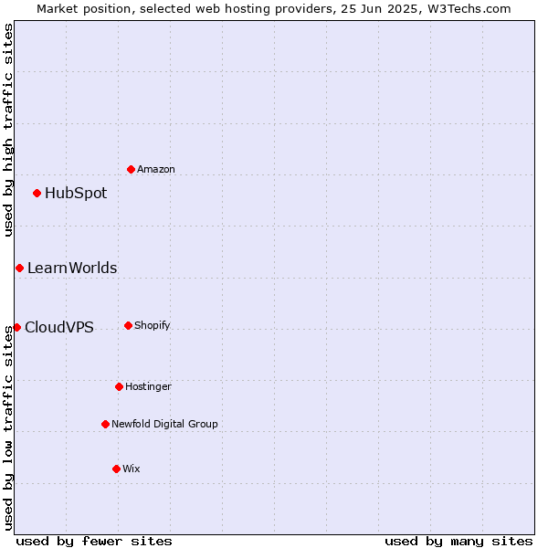 Market position of HubSpot vs. LearnWorlds vs. CloudVPS