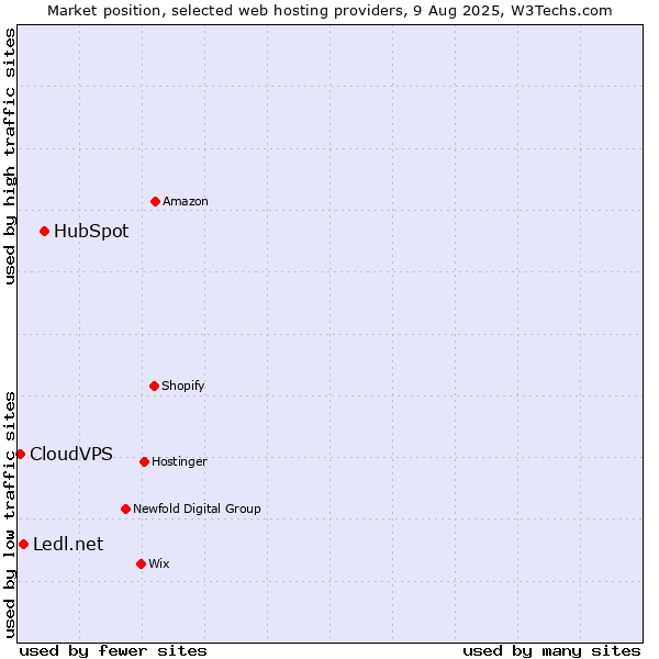 Market position of HubSpot vs. Ledl.net vs. CloudVPS