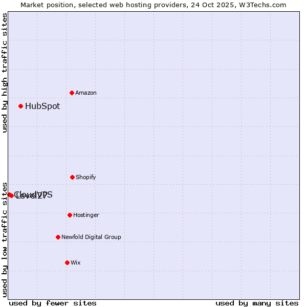 Market position of HubSpot vs. Level27 vs. CloudVPS