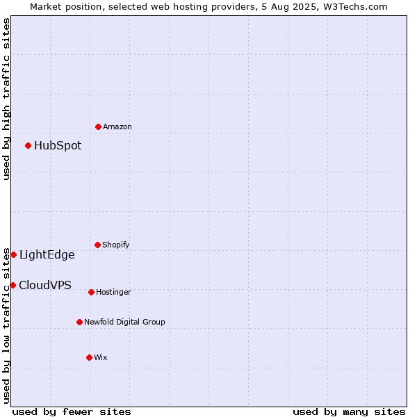 Market position of HubSpot vs. LightEdge vs. CloudVPS