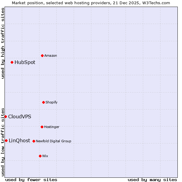 Market position of HubSpot vs. LinQhost vs. CloudVPS
