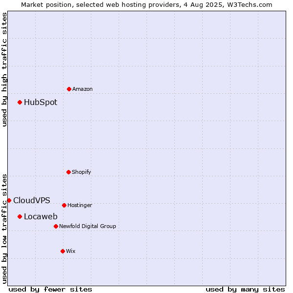 Market position of Locaweb vs. HubSpot vs. CloudVPS