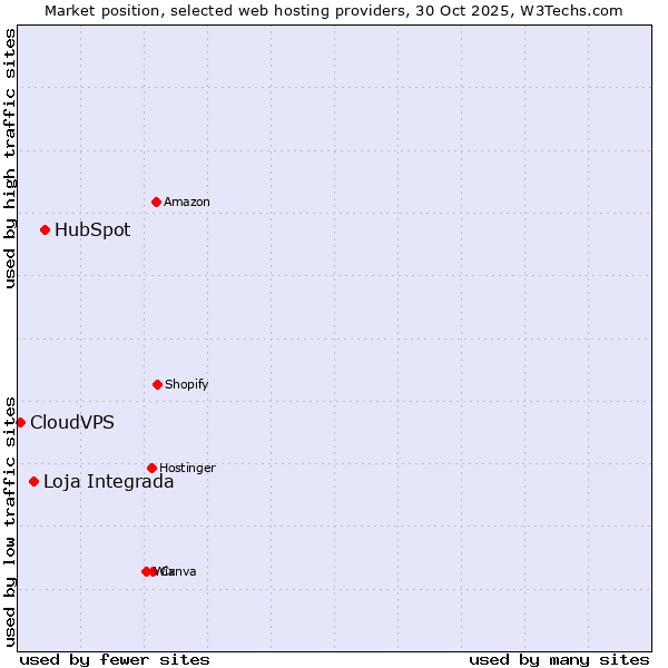Market position of HubSpot vs. Loja Integrada vs. CloudVPS
