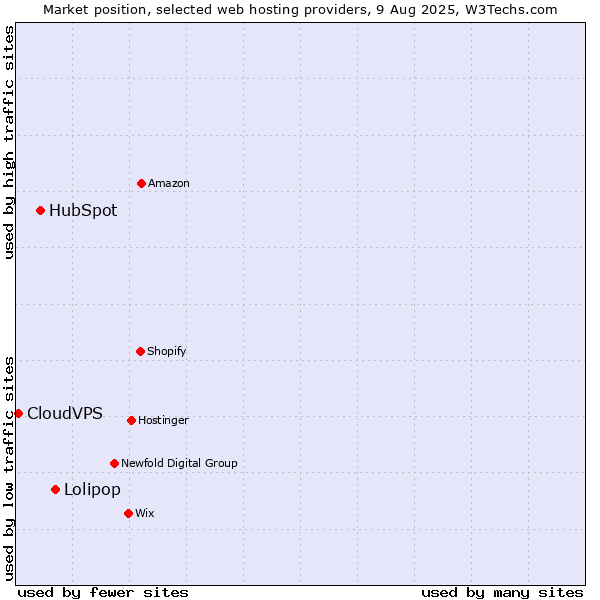 Market position of Lolipop vs. HubSpot vs. CloudVPS