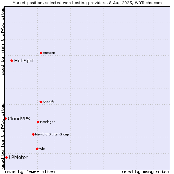 Market position of HubSpot vs. LPMotor vs. CloudVPS