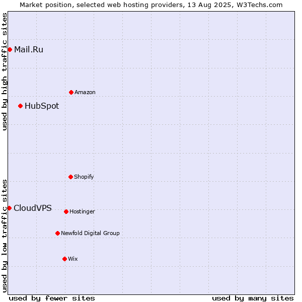 Market position of HubSpot vs. Mail.Ru vs. CloudVPS