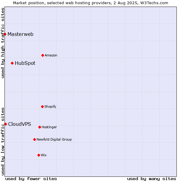 Market position of HubSpot vs. CloudVPS vs. Masterweb