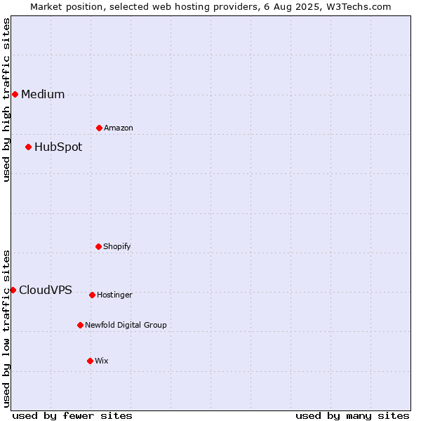 Market position of HubSpot vs. Medium vs. CloudVPS