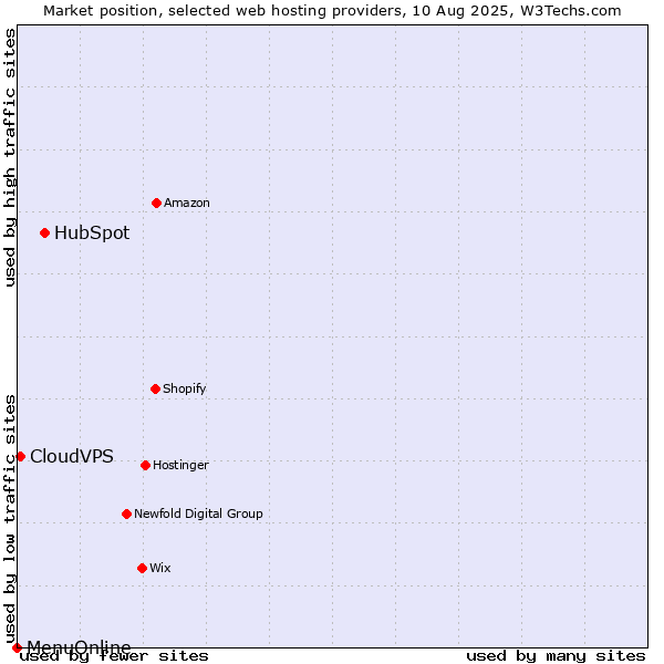 Market position of HubSpot vs. CloudVPS vs. MenuOnline