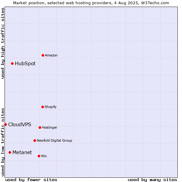 Market position of HubSpot vs. Metanet vs. CloudVPS