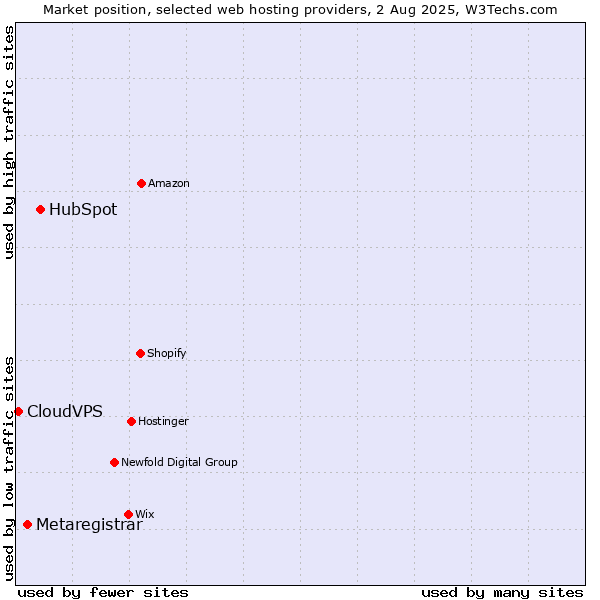 Market position of HubSpot vs. Metaregistrar vs. CloudVPS