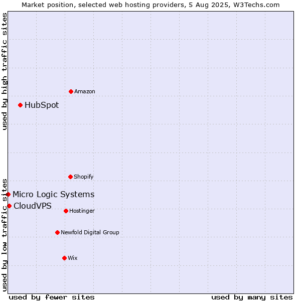 Market position of HubSpot vs. CloudVPS vs. Micro Logic Systems