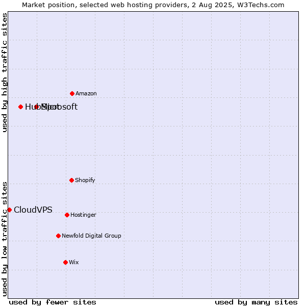 Market position of Microsoft vs. HubSpot vs. CloudVPS