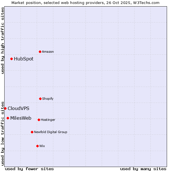 Market position of HubSpot vs. MilesWeb vs. CloudVPS