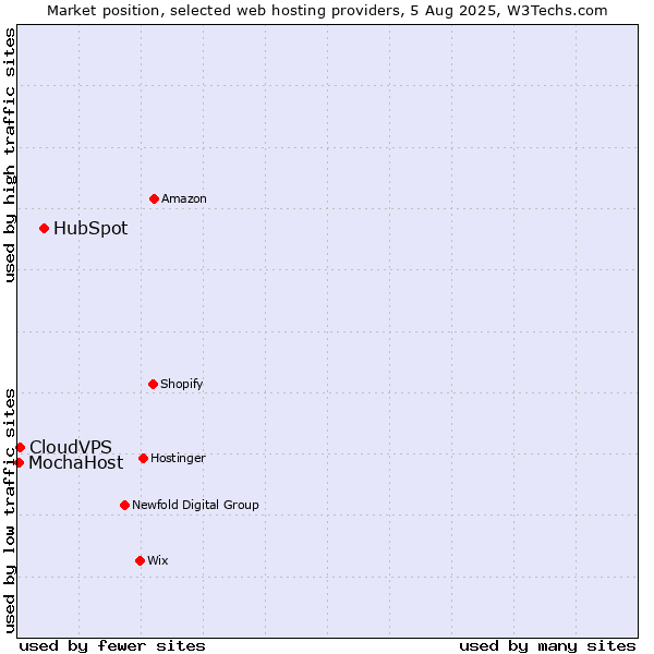 Market position of HubSpot vs. CloudVPS vs. MochaHost