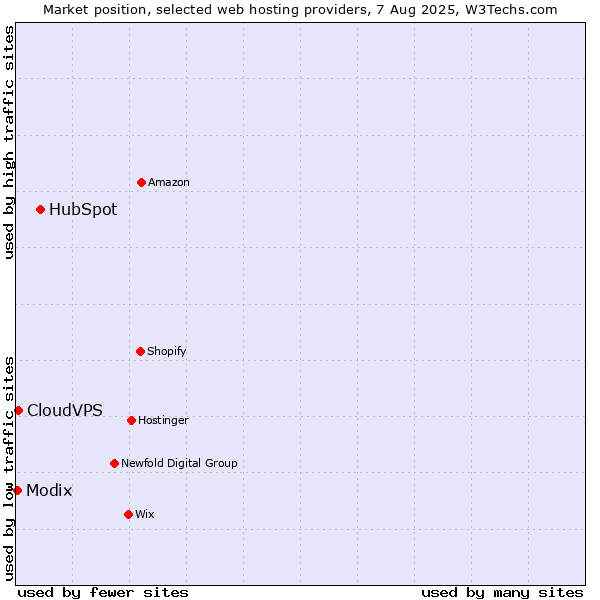 Market position of HubSpot vs. CloudVPS vs. Modix