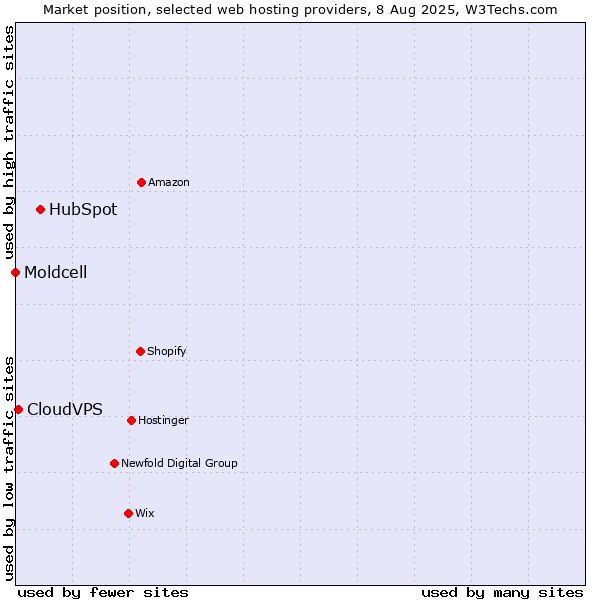 Market position of HubSpot vs. CloudVPS vs. Moldcell