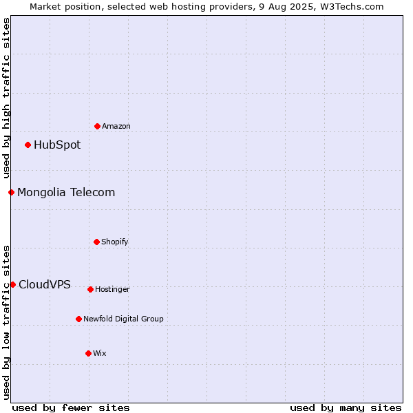 Market position of HubSpot vs. CloudVPS vs. Mongolia Telecom