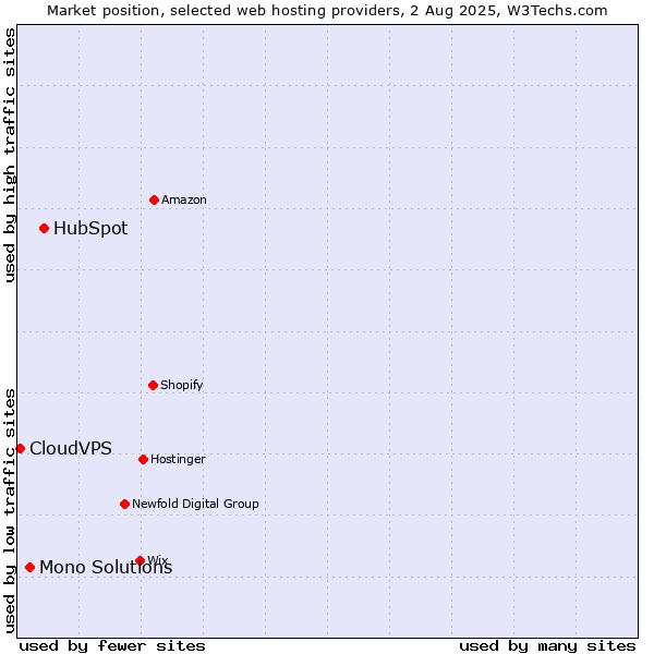 Market position of HubSpot vs. Mono Solutions vs. CloudVPS