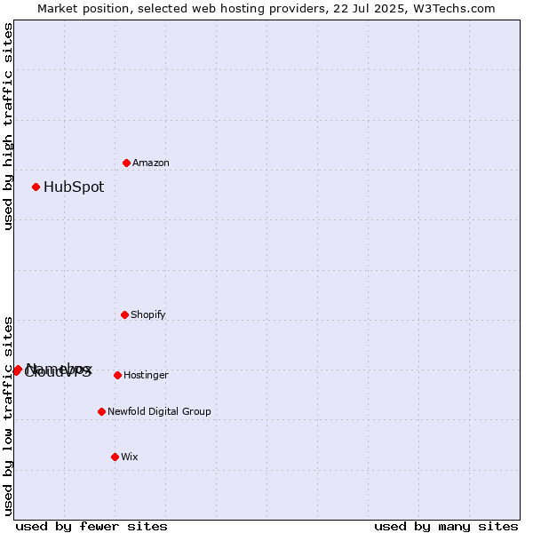 Market position of HubSpot vs. Namebox vs. CloudVPS