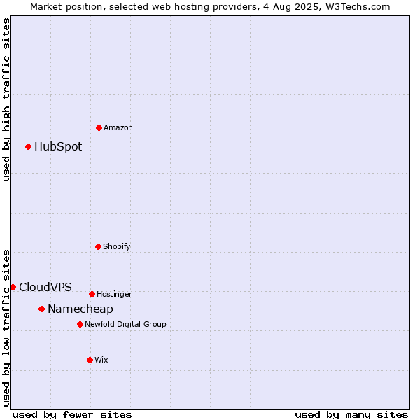 Market position of Namecheap vs. HubSpot vs. CloudVPS