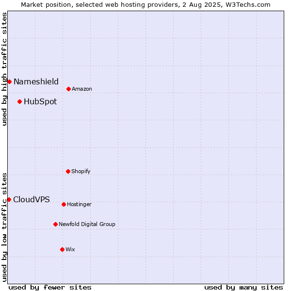 Market position of HubSpot vs. Nameshield vs. CloudVPS
