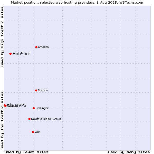 Market position of HubSpot vs. Nano vs. CloudVPS