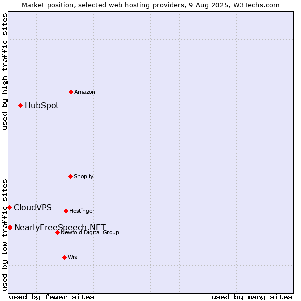 Market position of HubSpot vs. NearlyFreeSpeech.NET vs. CloudVPS