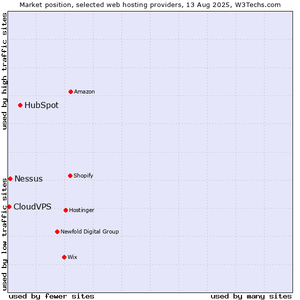 Market position of HubSpot vs. Nessus vs. CloudVPS