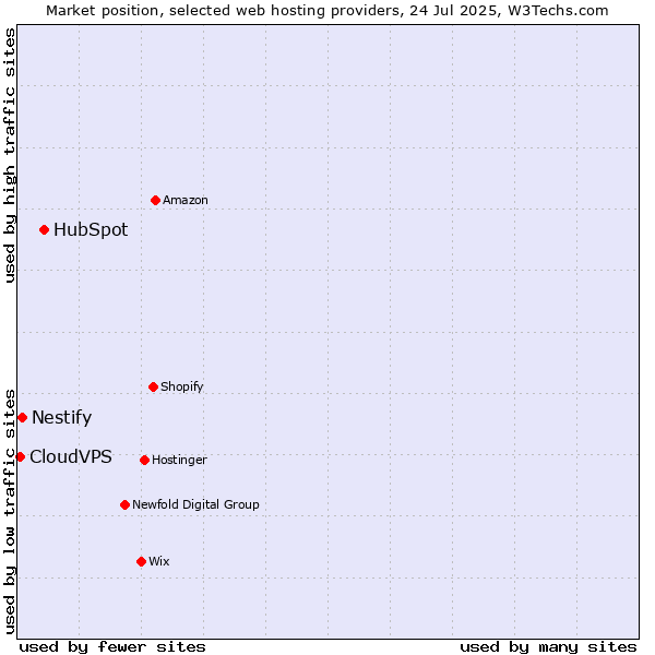 Market position of HubSpot vs. Nestify vs. CloudVPS