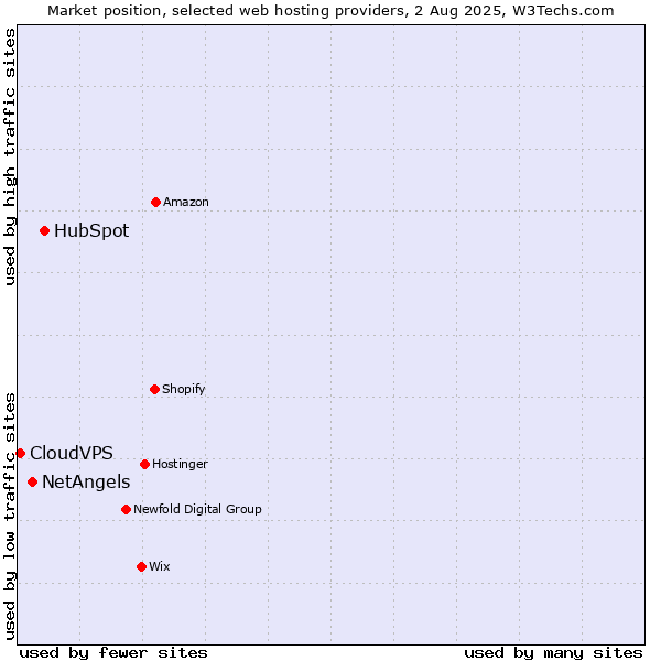 Market position of HubSpot vs. NetAngels vs. CloudVPS