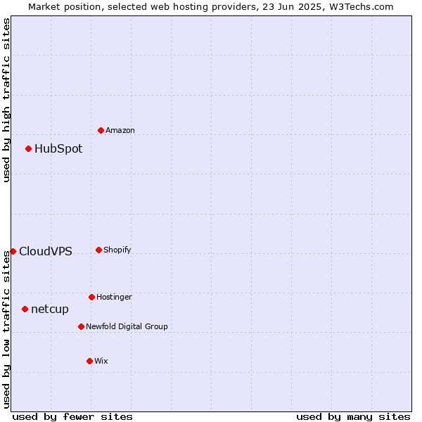 Market position of HubSpot vs. netcup vs. CloudVPS