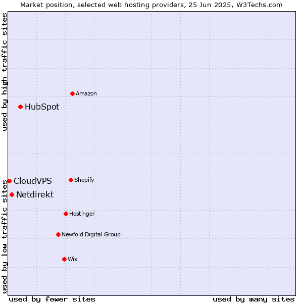 Market position of HubSpot vs. Netdirekt vs. CloudVPS