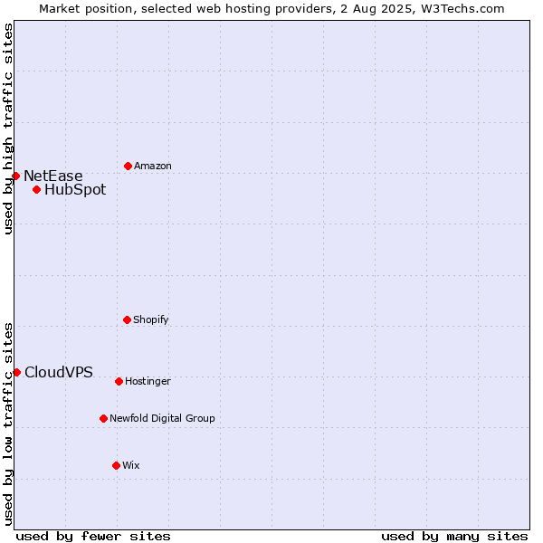 Market position of HubSpot vs. CloudVPS vs. NetEase