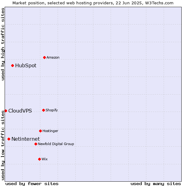 Market position of HubSpot vs. Netinternet vs. CloudVPS
