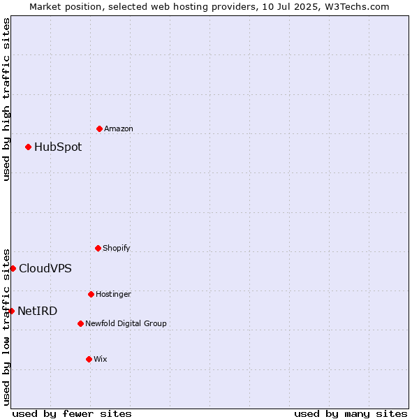 Market position of HubSpot vs. CloudVPS vs. NetIRD