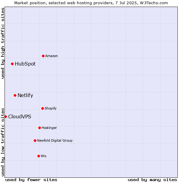 Market position of Netlify vs. HubSpot vs. CloudVPS